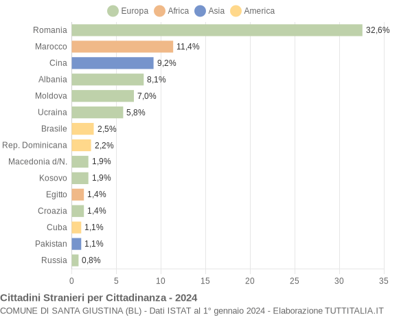 Grafico cittadinanza stranieri - Santa Giustina 2024