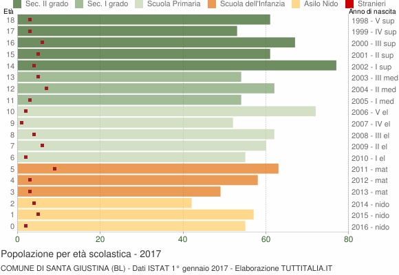 Grafico Popolazione in età scolastica - Santa Giustina 2017