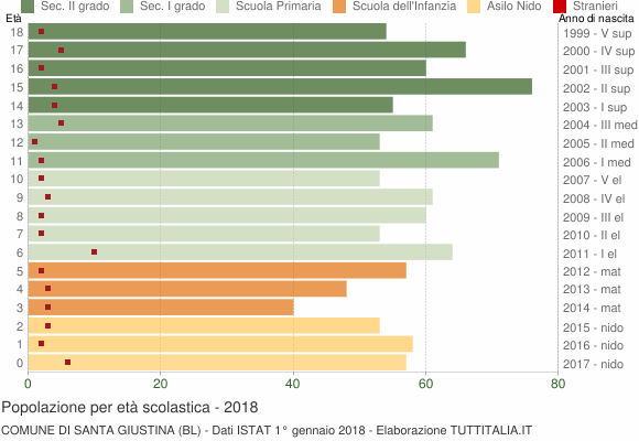 Grafico Popolazione in età scolastica - Santa Giustina 2018