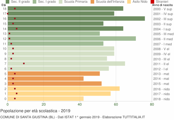 Grafico Popolazione in età scolastica - Santa Giustina 2019
