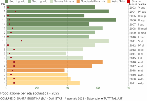 Grafico Popolazione in età scolastica - Santa Giustina 2022