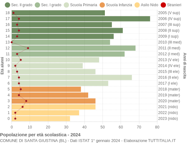 Grafico Popolazione in età scolastica - Santa Giustina 2024