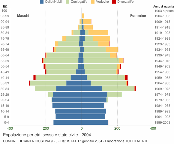 Grafico Popolazione per età, sesso e stato civile Comune di Santa Giustina (BL)