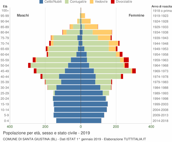 Grafico Popolazione per età, sesso e stato civile Comune di Santa Giustina (BL)