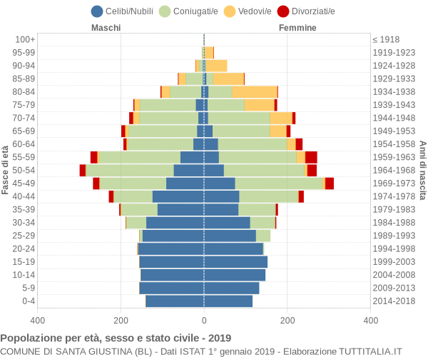 Grafico Popolazione per età, sesso e stato civile Comune di Santa Giustina (BL)