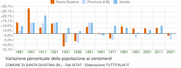 Grafico variazione percentuale della popolazione Comune di Santa Giustina (BL)