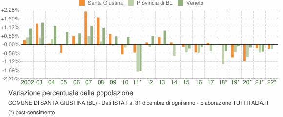 Variazione percentuale della popolazione Comune di Santa Giustina (BL)
