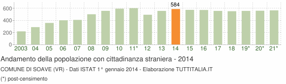 Grafico andamento popolazione stranieri Comune di Soave (VR)