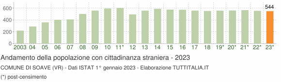Grafico andamento popolazione stranieri Comune di Soave (VR)