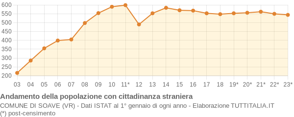 Andamento popolazione stranieri Comune di Soave (VR)