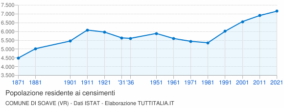 Grafico andamento storico popolazione Comune di Soave (VR)