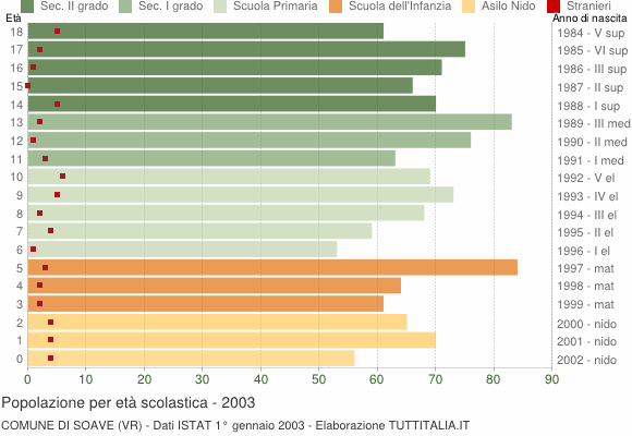 Grafico Popolazione in età scolastica - Soave 2003