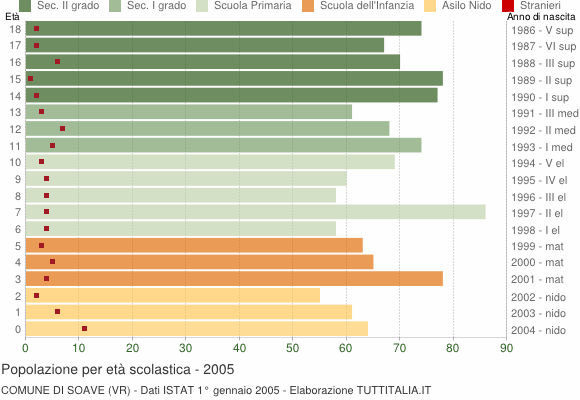 Grafico Popolazione in età scolastica - Soave 2005