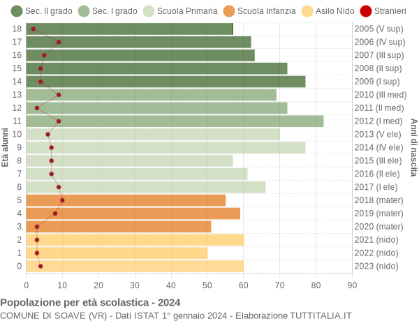 Grafico Popolazione in età scolastica - Soave 2024