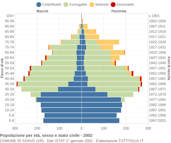 Grafico Popolazione per età, sesso e stato civile Comune di Soave (VR)