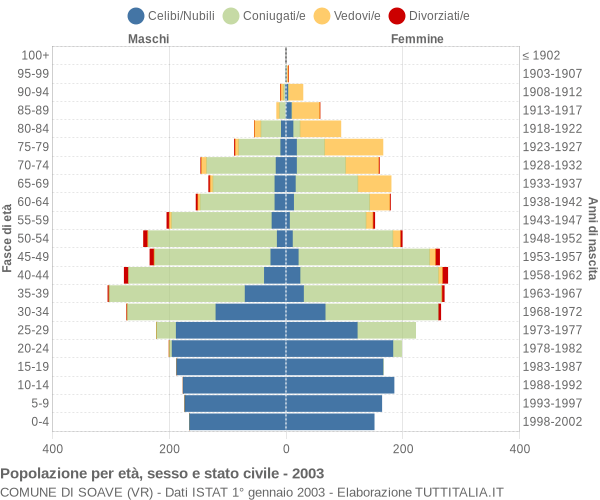 Grafico Popolazione per età, sesso e stato civile Comune di Soave (VR)