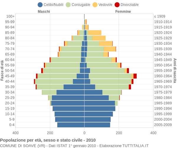 Grafico Popolazione per età, sesso e stato civile Comune di Soave (VR)