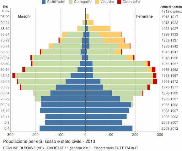 Grafico Popolazione per età, sesso e stato civile Comune di Soave (VR)