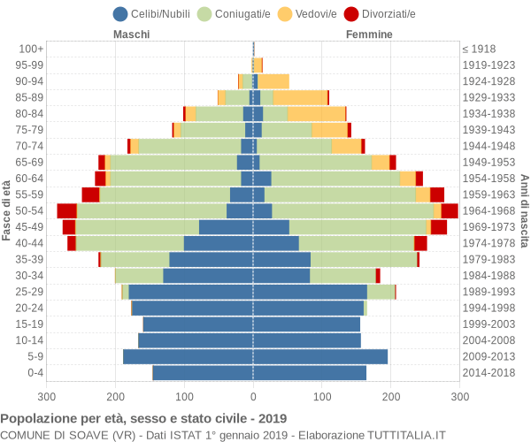 Grafico Popolazione per età, sesso e stato civile Comune di Soave (VR)