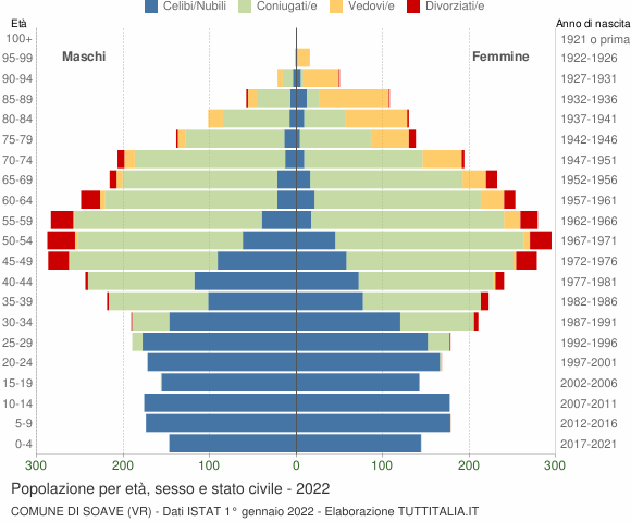 Grafico Popolazione per età, sesso e stato civile Comune di Soave (VR)