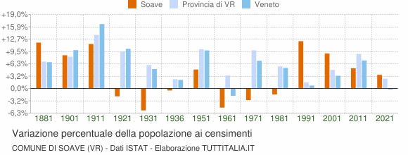 Grafico variazione percentuale della popolazione Comune di Soave (VR)
