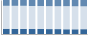 Grafico struttura della popolazione Comune di Soave (VR)