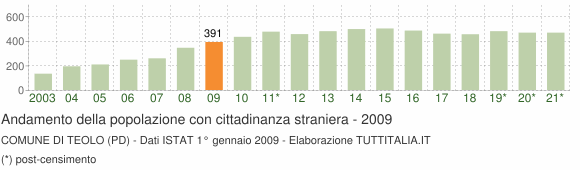 Grafico andamento popolazione stranieri Comune di Teolo (PD)