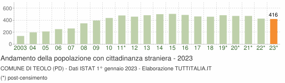 Grafico andamento popolazione stranieri Comune di Teolo (PD)