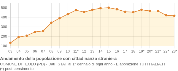 Andamento popolazione stranieri Comune di Teolo (PD)