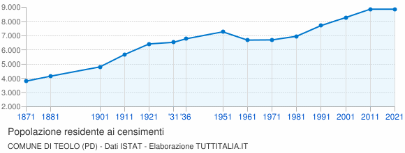 Grafico andamento storico popolazione Comune di Teolo (PD)
