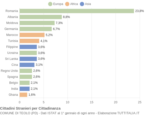 Grafico cittadinanza stranieri - Teolo 2004