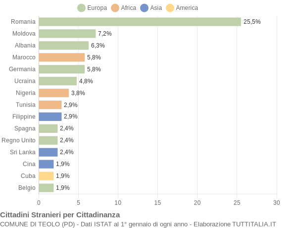 Grafico cittadinanza stranieri - Teolo 2005