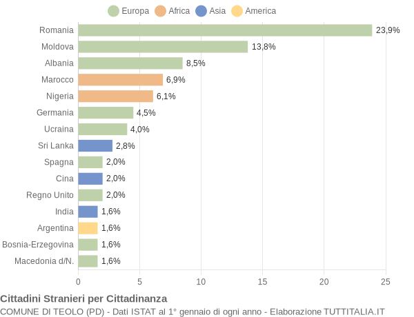 Grafico cittadinanza stranieri - Teolo 2006