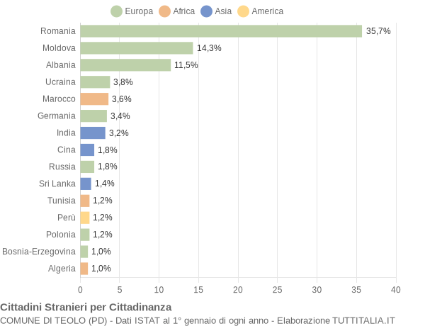 Grafico cittadinanza stranieri - Teolo 2014