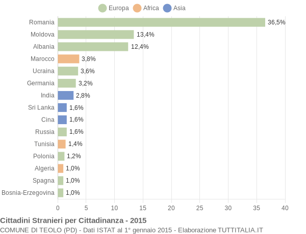 Grafico cittadinanza stranieri - Teolo 2015