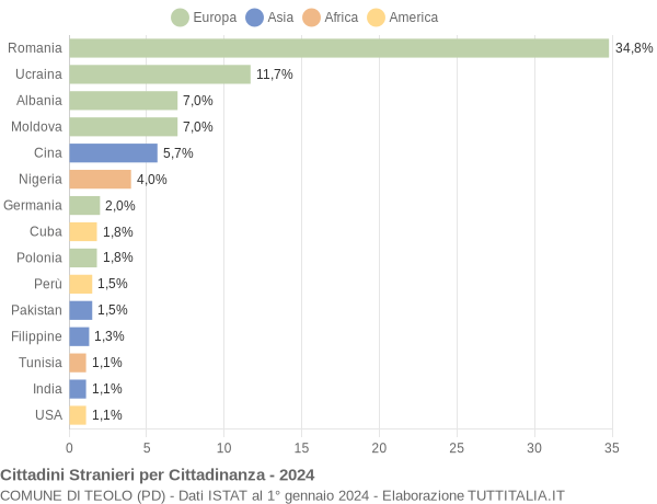 Grafico cittadinanza stranieri - Teolo 2024