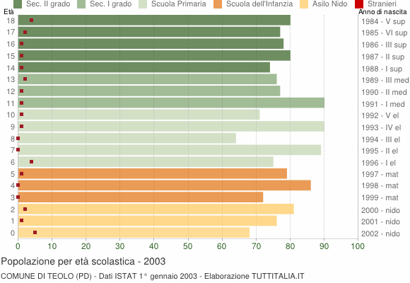 Grafico Popolazione in età scolastica - Teolo 2003