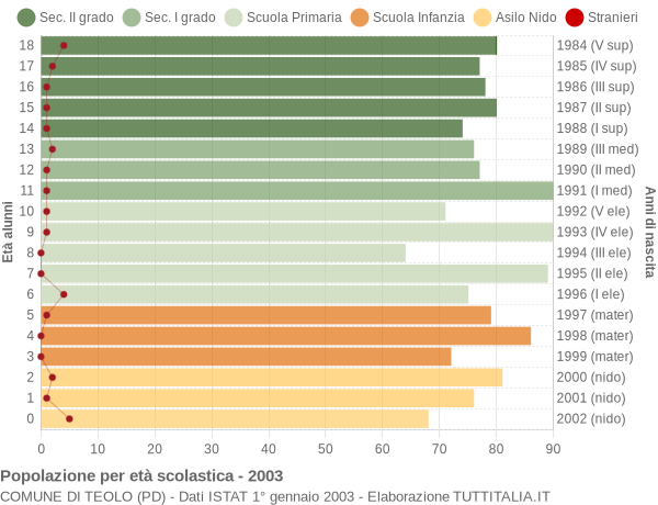 Grafico Popolazione in età scolastica - Teolo 2003