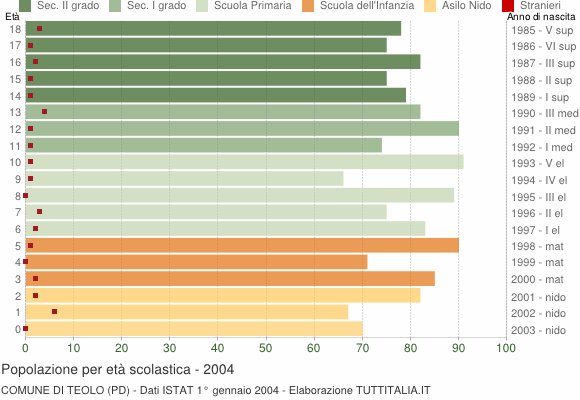 Grafico Popolazione in età scolastica - Teolo 2004