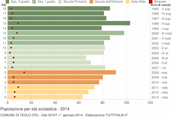 Grafico Popolazione in età scolastica - Teolo 2014