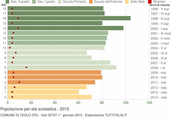 Grafico Popolazione in età scolastica - Teolo 2015