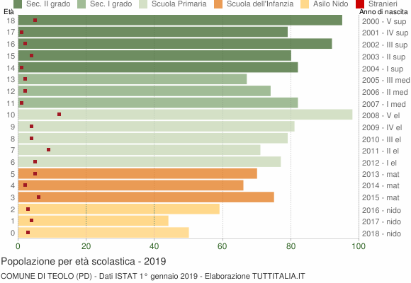 Grafico Popolazione in età scolastica - Teolo 2019