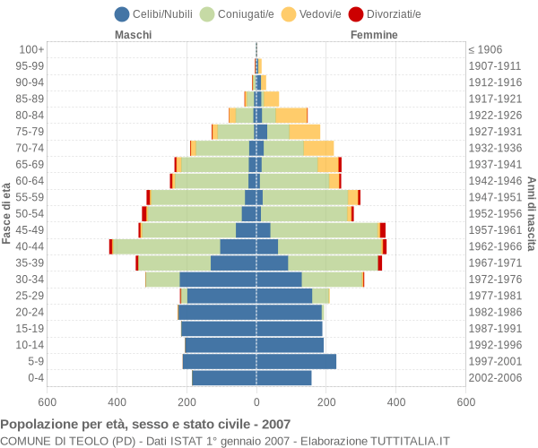 Grafico Popolazione per età, sesso e stato civile Comune di Teolo (PD)