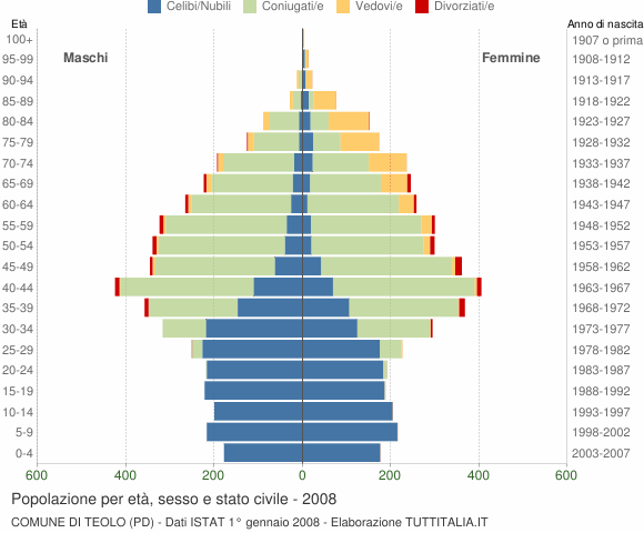 Grafico Popolazione per età, sesso e stato civile Comune di Teolo (PD)