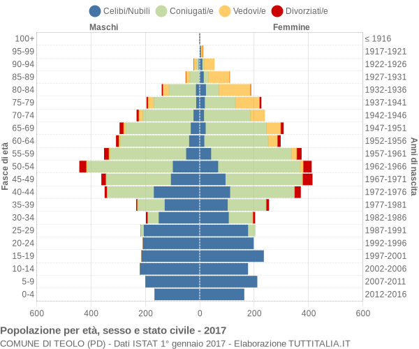 Grafico Popolazione per età, sesso e stato civile Comune di Teolo (PD)