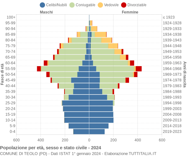 Grafico Popolazione per età, sesso e stato civile Comune di Teolo (PD)