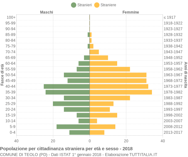 Grafico cittadini stranieri - Teolo 2018