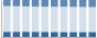 Grafico struttura della popolazione Comune di Teolo (PD)