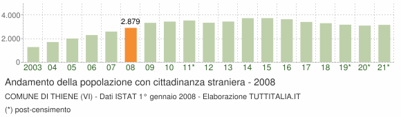 Grafico andamento popolazione stranieri Comune di Thiene (VI)