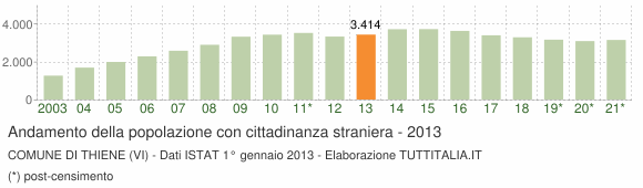 Grafico andamento popolazione stranieri Comune di Thiene (VI)